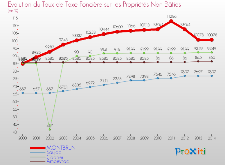 Evolution du taux de la taxe foncière sur les immeubles et terrains non batis pour MONTBRUN et les communes proches de 2000 à 2014 Comparaison des taux de la taxe foncière sur les immeubles et terrains non batis pour MONTBRUN et les communes voisines de 2000 à 2014