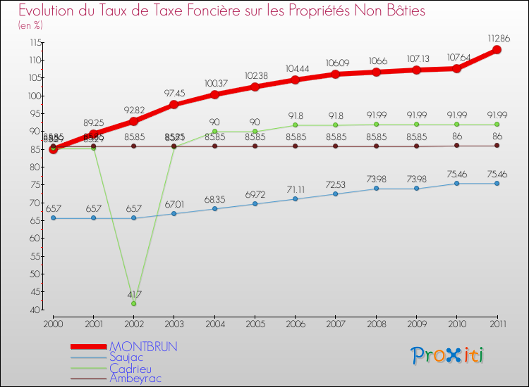 Evolution du taux de la taxe foncière sur les immeubles et terrains non batis pour MONTBRUN et les communes proches Comparaison des taux de la taxe foncière sur les immeubles et terrains non batis pour MONTBRUN et les communes voisines