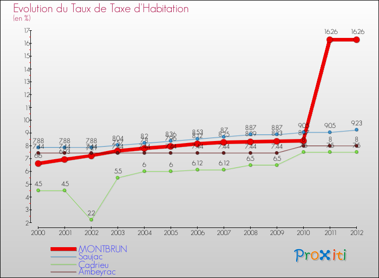 Evolution du taux de la taxe d'habitation pour MONTBRUN et les communes proches Comparaison des taux de la taxe d'habitation pour MONTBRUN et les communes voisines