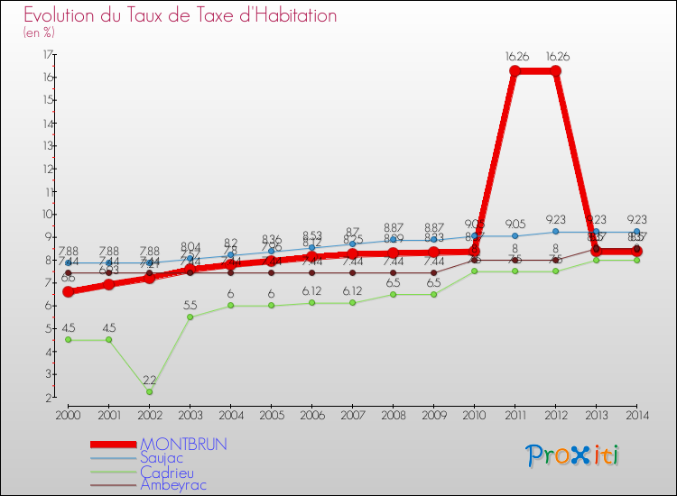 Evolution du taux de la taxe d'habitation pour MONTBRUN et les communes proches de 2000 à 2014 Comparaison des taux de la taxe d'habitation pour MONTBRUN et les communes voisines de 2000 à 2014
