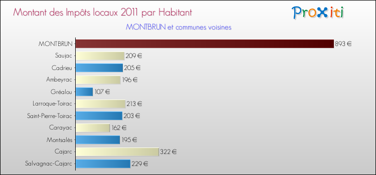 Montant des impôts locaux par Habitant pour MONTBRUN et les communes proches Comparaison des impôts locaux par habitant pour MONTBRUN et les communes voisines