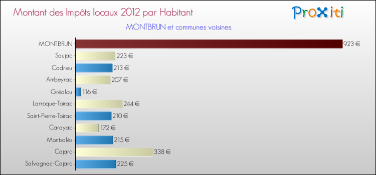 Montant des impôts locaux par Habitant pour MONTBRUN et les communes proches Comparaison des impôts locaux par habitant pour MONTBRUN et les communes voisines