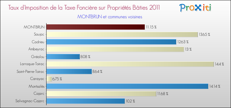 Taux d'imposition de la taxe foncière sur le bati 2011 pour MONTBRUN et les communes proches Comparaison des taux d'imposition de la taxe foncière sur le bati 2011 pour MONTBRUN et les communes voisines
