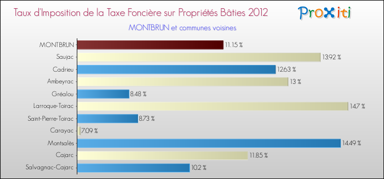 Taux d'imposition de la taxe foncière sur le bati 2012 pour MONTBRUN et les communes proches Comparaison des taux d'imposition de la taxe foncière sur le bati 2012 pour MONTBRUN et les communes voisines
