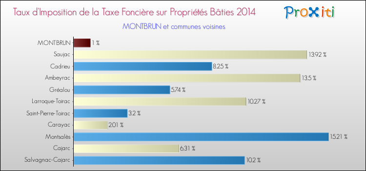 Taux d'imposition de la taxe foncière sur le bati 2014 pour MONTBRUN et les communes proches Comparaison des taux d'imposition de la taxe foncière sur le bati 2014 pour MONTBRUN et les communes voisines
