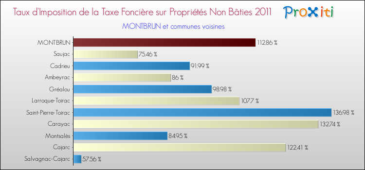 Taux d'imposition de la taxe foncière sur les immeubles et terrains non batis 2011 pour MONTBRUN et les communes proches Comparaison des taux d'imposition de la taxe foncière sur les immeubles et terrains non batis 2011 pour MONTBRUN et les communes voisines
