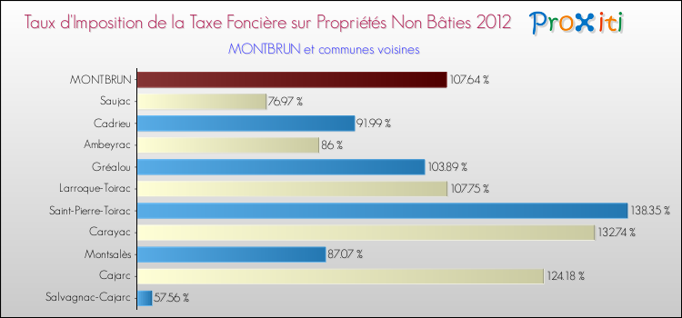 Taux d'imposition de la taxe foncière sur les immeubles et terrains non batis 2012 pour MONTBRUN et les communes proches Comparaison des taux d'imposition de la taxe foncière sur les immeubles et terrains non batis 2012 pour MONTBRUN et les communes voisines