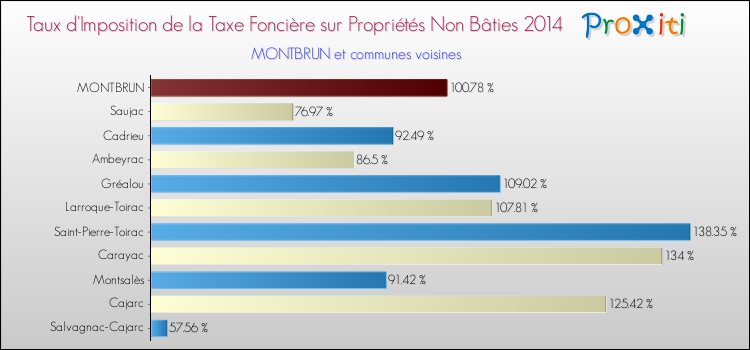 Taux d'imposition de la taxe foncière sur les immeubles et terrains non batis 2014 pour MONTBRUN et les communes proches Comparaison des taux d'imposition de la taxe foncière sur les immeubles et terrains non batis 2014 pour MONTBRUN et les communes voisines