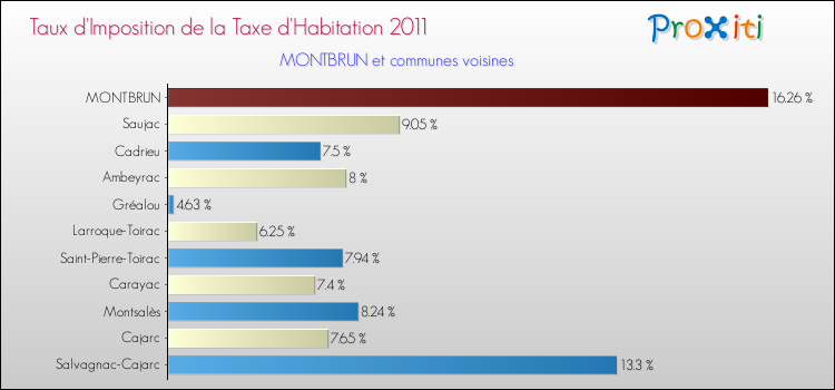 Taux d'imposition de la taxe d'habitation 2011 pour MONTBRUN et les communes proches Comparaison des taux d'imposition de la taxe d'habitation 2011 pour MONTBRUN et les communes voisines