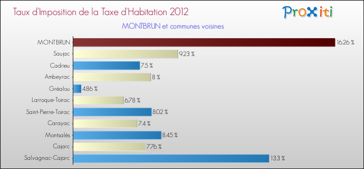 Taux d'imposition de la taxe d'habitation 2012 pour MONTBRUN et les communes proches Comparaison des taux d'imposition de la taxe d'habitation 2012 pour MONTBRUN et les communes voisines