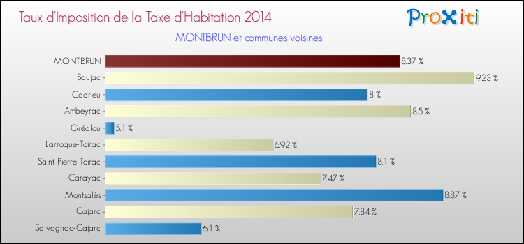 Taux d'imposition de la taxe d'habitation 2014 pour MONTBRUN et les communes proches Comparaison des taux d'imposition de la taxe d'habitation 2014 pour MONTBRUN et les communes voisines
