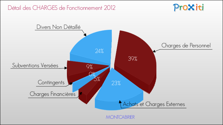 Décomposition des Charges de Fonctionnement 2012 de la commune de MONTCABRIER Charges de Fonctionnement 2012 pour la commune de MONTCABRIER