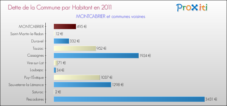Dette par habitant de la commune en 2011 pour MONTCABRIER et les communes proches Comparaison de la dette par habitant de la commune en 2011 pour MONTCABRIER et les communes voisines