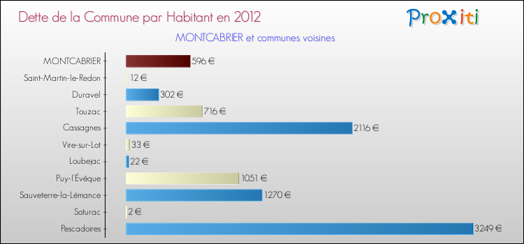 Dette par habitant de la commune en 2012 pour MONTCABRIER et les communes proches Comparaison de la dette par habitant de la commune en 2012 pour MONTCABRIER et les communes voisines