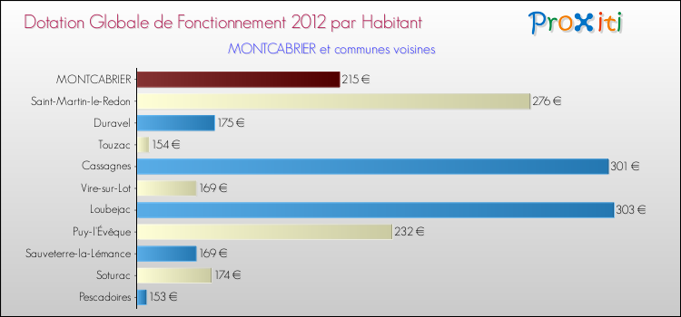 Montant des dotations globales de fonctionnement DGF par Habitant pour MONTCABRIER et les communes proches Comparaison des des dotations globales de fonctionnement DGF par habitant pour MONTCABRIER et les communes voisines