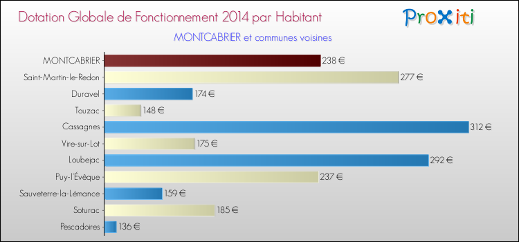 Montant des dotations globales de fonctionnement DGF par Habitant pour MONTCABRIER et les communes proches en 2014. Comparaison des des dotations globales de fonctionnement DGF par habitant pour MONTCABRIER et les communes voisines en 2014.