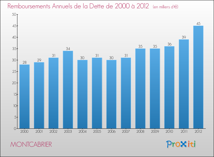 Evolution de l'annuité de la dette pour la commune de MONTCABRIER de 2000 à 2012 Annuités de la dette pour MONTCABRIER de 2000 à 2012