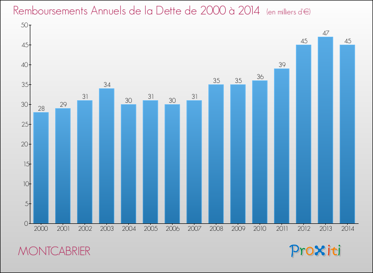 Evolution de l'annuité de la dette pour la commune de MONTCABRIER de 2000 à 2014 Annuités de la dette pour MONTCABRIER de 2000 à 2014