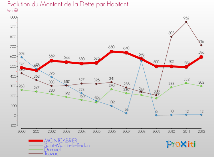 Evolution de la dette par habitant pour la commune de MONTCABRIER et les communes proches de 2000 à 2012 Comparaison de la dette par habitant pour MONTCABRIER et les communes voisines de 2000 à 2012