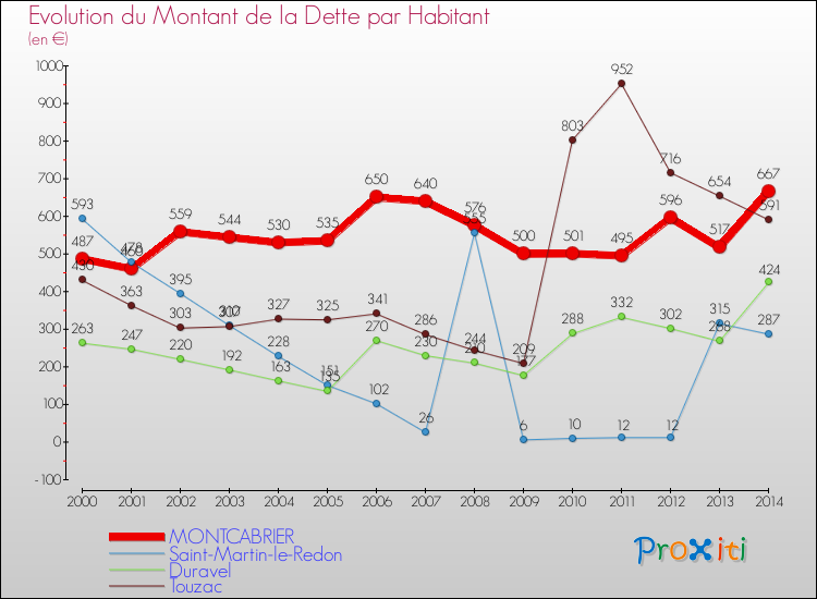 Evolution de la dette par habitant pour la commune de MONTCABRIER et les communes proches de 2000 à 2014 Comparaison de la dette par habitant pour MONTCABRIER et les communes voisines de 2000 à 2014