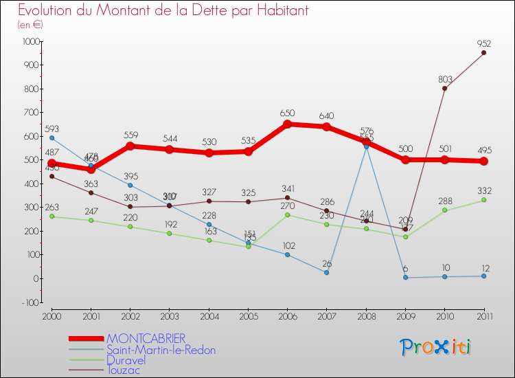 Evolution de la dette par habitant pour la commune de MONTCABRIER et les communes proches Comparaison de la dette par habitant pour MONTCABRIER et les communes voisines