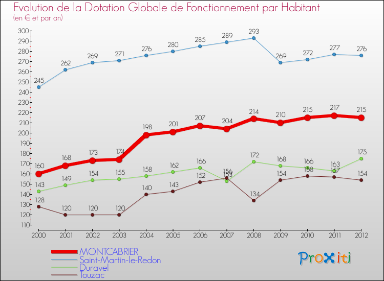 Evolution et montant de la dotation globale de fonctionnement par Habitant pour MONTCABRIER et les communes proches Comparaison des dotations globales de fonctionnement par habitant pour MONTCABRIER et les communes voisines
