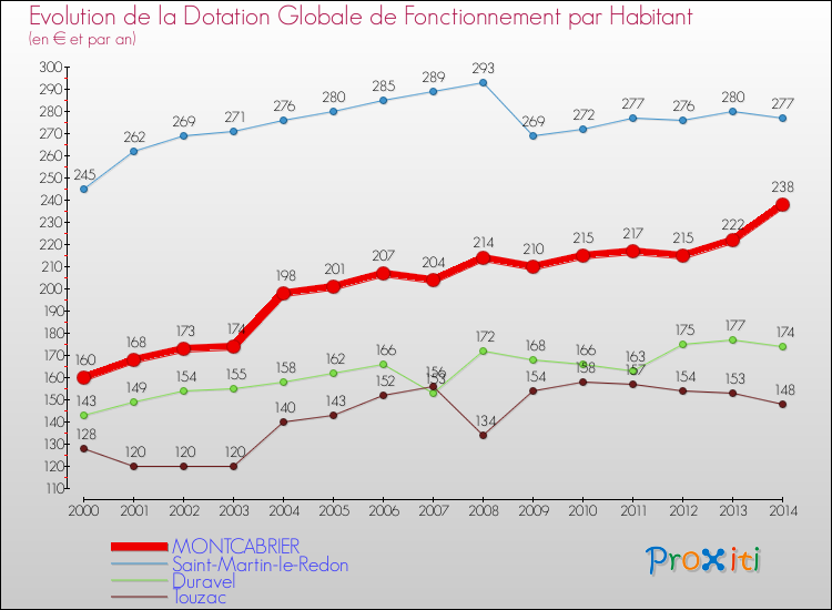 Evolution et montant de la dotation globale de fonctionnement par Habitant pour MONTCABRIER et les communes proches de 2000 à 2014. Comparaison des dotations globales de fonctionnement par habitant pour MONTCABRIER et les communes voisines de 2000 à 2014.