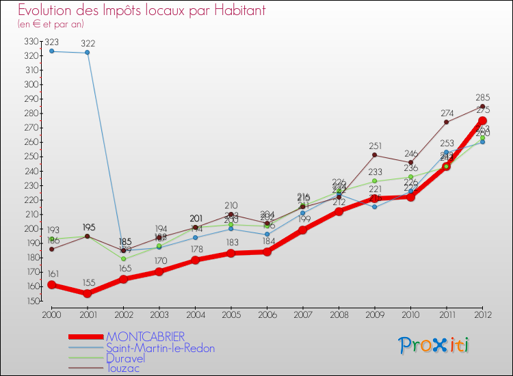 Evolution et montant des impôts locaux par Habitant pour MONTCABRIER et les communes proches Comparaison des impôts locaux par habitant pour MONTCABRIER et les communes voisines