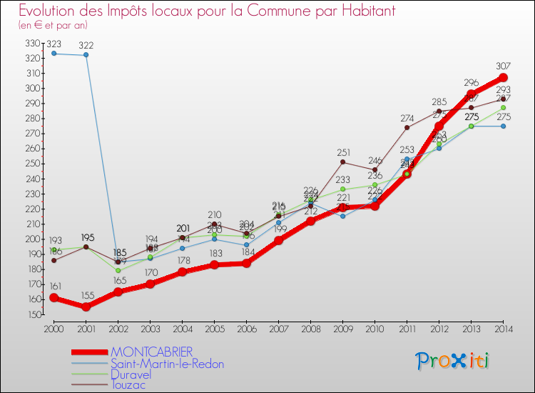 Evolution et montant des impôts locaux par Habitant pour MONTCABRIER et les communes proches de 2000 à 2014 Comparaison des impôts locaux par habitant pour MONTCABRIER et les communes voisines de 2000 à 2014