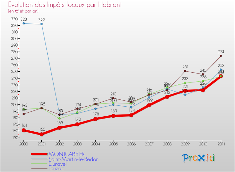 Evolution et montant des impôts locaux par Habitant pour MONTCABRIER et les communes proches Comparaison des impôts locaux par habitant pour MONTCABRIER et les communes voisines
