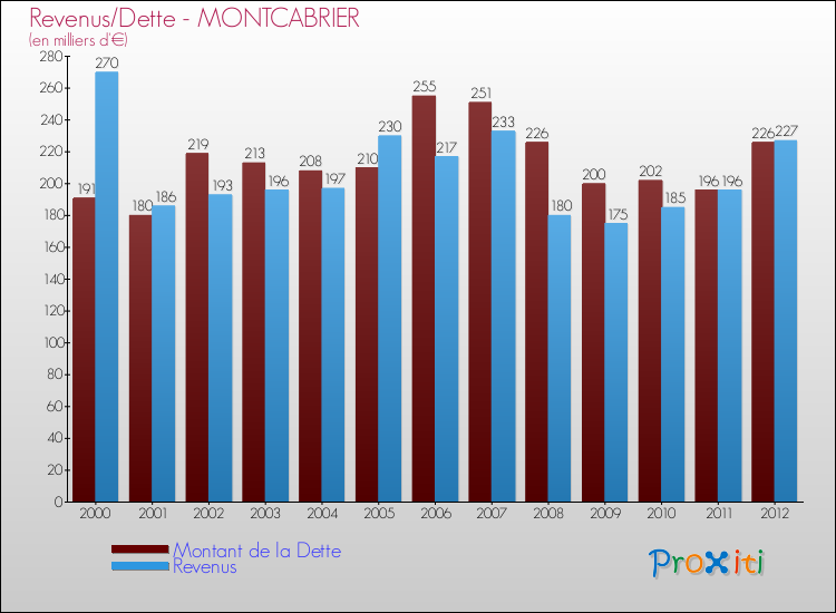 Evolution comparée de la dette et des revenus pour la commune de MONTCABRIER de 2000 à 2012 Comparaison de la dette et des revenus pour MONTCABRIER de 2000 à 2012