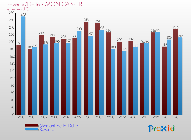 Evolution comparée de la dette et des revenus pour la commune de MONTCABRIER de 2000 à 2014 Comparaison de la dette et des revenus pour MONTCABRIER de 2000 à 2014