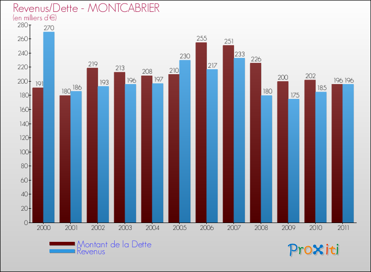 Evolution comparée de la dette et des revenus pour la commune de MONTCABRIER de 2000 à 2011 Comparaison de la dette et des revenus pour MONTCABRIER de 2000 à 2011