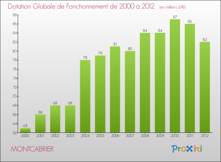 Evolution du montant de la Dotation Globale de Fonctionnement pour la commune de MONTCABRIER de 2000 à 2012 Evolution du montant de la Dotation Globale de Fonctionnement pour MONTCABRIER de 2000 à 2012