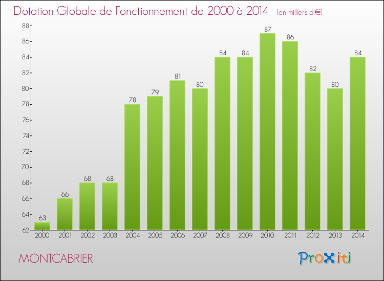 Evolution du montant de la Dotation Globale de Fonctionnement pour la commune de MONTCABRIER de 2000 à 2014 Evolution du montant de la Dotation Globale de Fonctionnement pour MONTCABRIER de 2000 à 2014