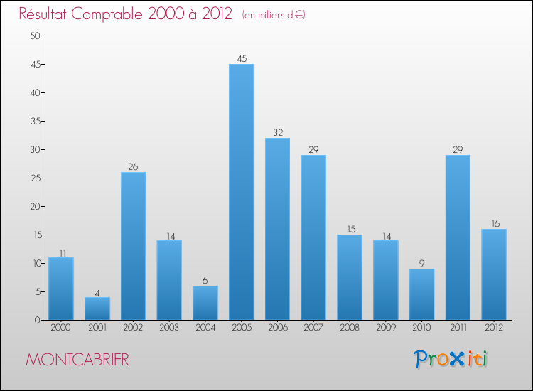 Evolution du résultat comptable pour la commune de MONTCABRIER de 2000 à 2012 Evolution du résultat comptable pour MONTCABRIER de 2000 à 2012