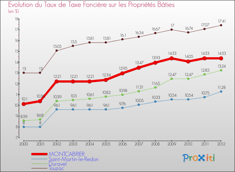 Evolution du taux de la taxe foncière sur le bati pour MONTCABRIER et les communes proches de 2000 à 2012 Comparaison des taux de taxe foncière sur le bati pour MONTCABRIER et les communes voisines de 2000 à 2012