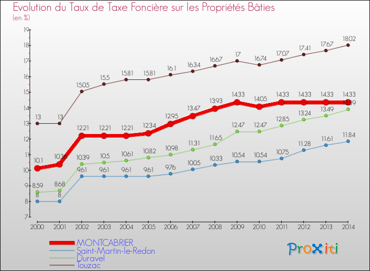 Evolution du taux de la taxe foncière sur le bati pour MONTCABRIER et les communes proches de 2000 à 2014 Comparaison des taux de taxe foncière sur le bati pour MONTCABRIER et les communes voisines de 2000 à 2014