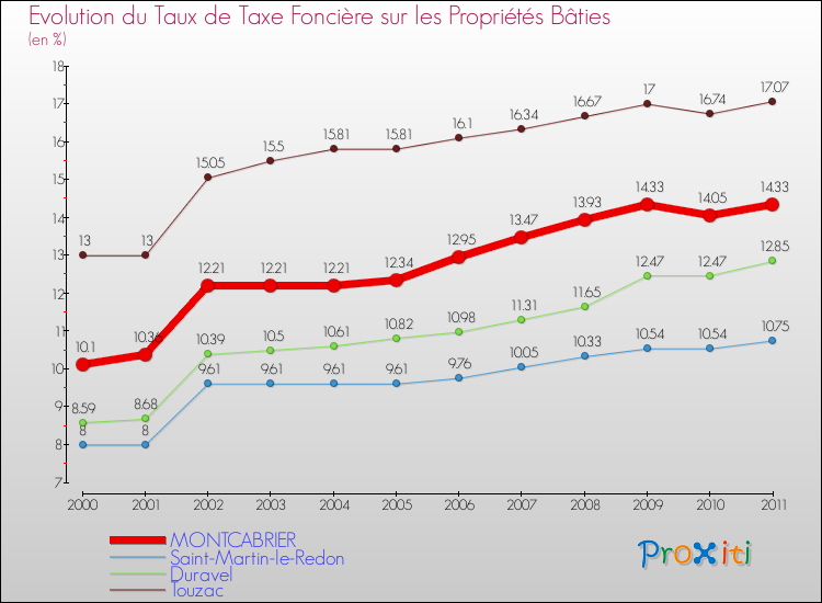 Evolution du taux de la taxe foncière sur le bati pour MONTCABRIER et les communes proches Comparaison des taux de taxe foncière sur le bati pour MONTCABRIER et les communes voisines