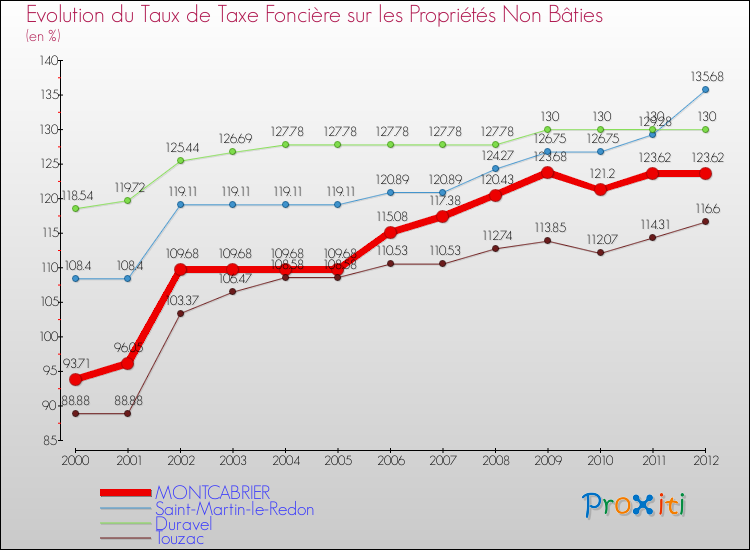 Evolution du taux de la taxe foncière sur les immeubles et terrains non batis pour MONTCABRIER et les communes proches de 2000 à 2012 Comparaison des taux de la taxe foncière sur les immeubles et terrains non batis pour MONTCABRIER et les communes voisines de 2000 à 2012