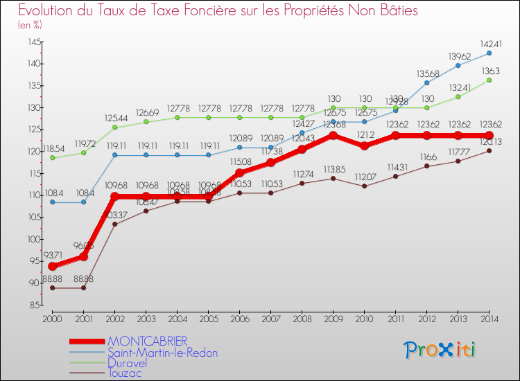 Evolution du taux de la taxe foncière sur les immeubles et terrains non batis pour MONTCABRIER et les communes proches de 2000 à 2014 Comparaison des taux de la taxe foncière sur les immeubles et terrains non batis pour MONTCABRIER et les communes voisines de 2000 à 2014