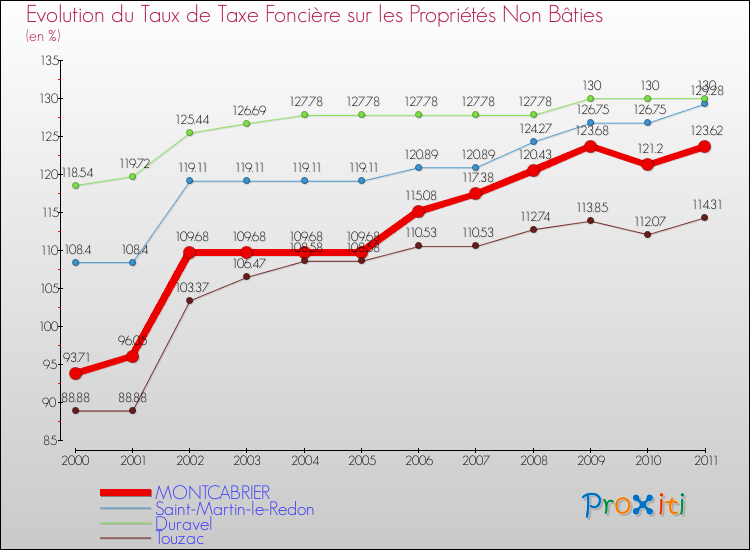 Evolution du taux de la taxe foncière sur les immeubles et terrains non batis pour MONTCABRIER et les communes proches Comparaison des taux de la taxe foncière sur les immeubles et terrains non batis pour MONTCABRIER et les communes voisines