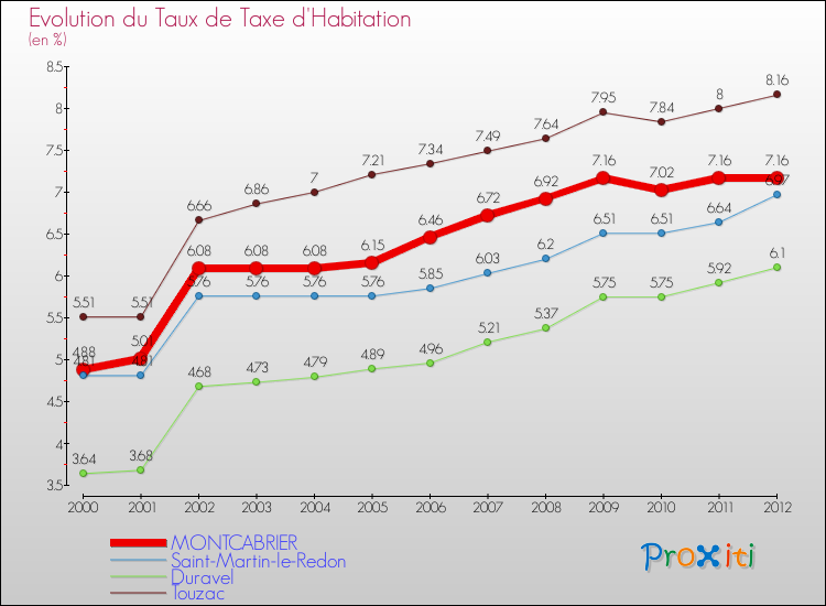 Evolution du taux de la taxe d'habitation pour MONTCABRIER et les communes proches Comparaison des taux de la taxe d'habitation pour MONTCABRIER et les communes voisines