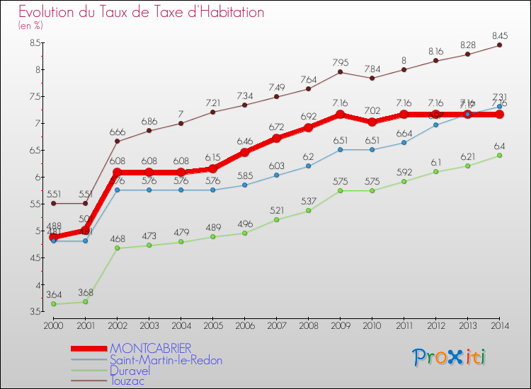 Evolution du taux de la taxe d'habitation pour MONTCABRIER et les communes proches de 2000 à 2014 Comparaison des taux de la taxe d'habitation pour MONTCABRIER et les communes voisines de 2000 à 2014