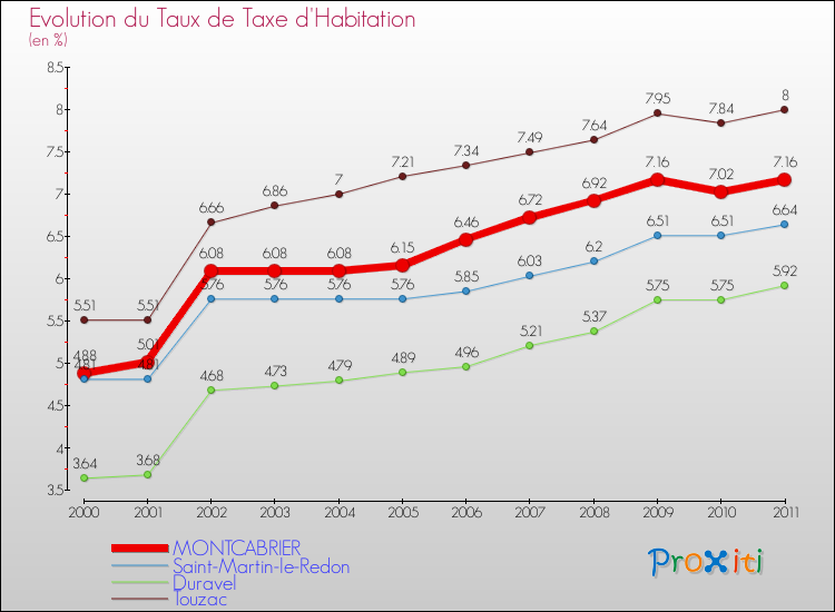 Evolution du taux de la taxe d'habitation pour MONTCABRIER et les communes proches Comparaison des taux de la taxe d'habitation pour MONTCABRIER et les communes voisines