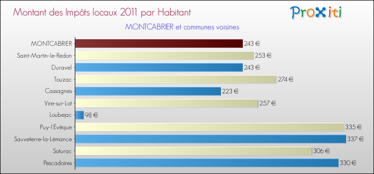 Montant des impôts locaux par Habitant pour MONTCABRIER et les communes proches Comparaison des impôts locaux par habitant pour MONTCABRIER et les communes voisines