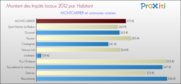 Montant des impôts locaux par Habitant pour MONTCABRIER et les communes proches Comparaison des impôts locaux par habitant pour MONTCABRIER et les communes voisines