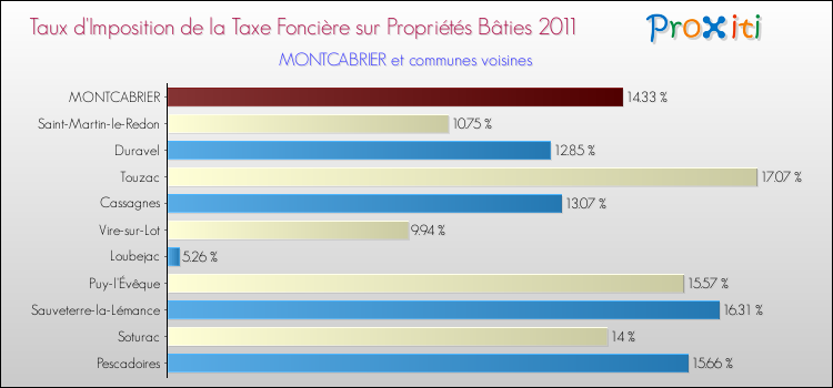 Taux d'imposition de la taxe foncière sur le bati 2011 pour MONTCABRIER et les communes proches Comparaison des taux d'imposition de la taxe foncière sur le bati 2011 pour MONTCABRIER et les communes voisines