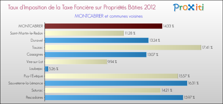 Taux d'imposition de la taxe foncière sur le bati 2012 pour MONTCABRIER et les communes proches Comparaison des taux d'imposition de la taxe foncière sur le bati 2012 pour MONTCABRIER et les communes voisines