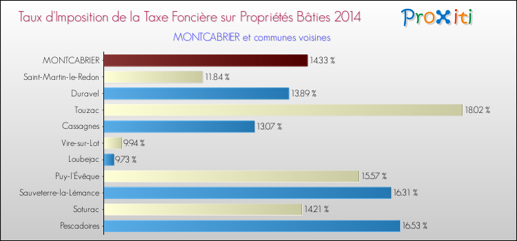Taux d'imposition de la taxe foncière sur le bati 2014 pour MONTCABRIER et les communes proches Comparaison des taux d'imposition de la taxe foncière sur le bati 2014 pour MONTCABRIER et les communes voisines